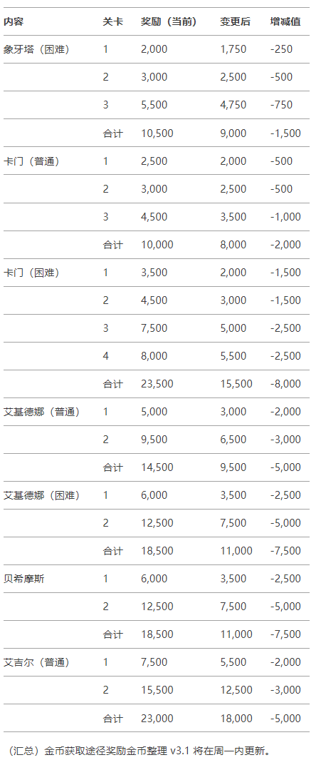 命运方舟韩服宝石即将共享？具体减负方法未知！
